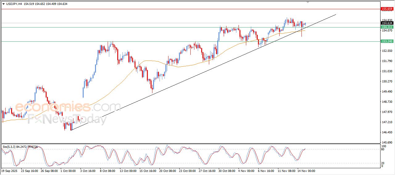 سعر الدولار مقابل الين يحاول استعادة تعافيه – توقعات اليوم – 17-11-2025