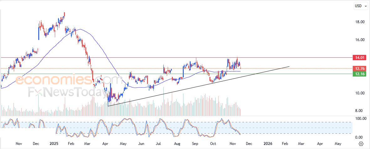 لايت كوين (LTCUSD) يكسر خط اتجاه صاعد – تحليل – 17-11-2025