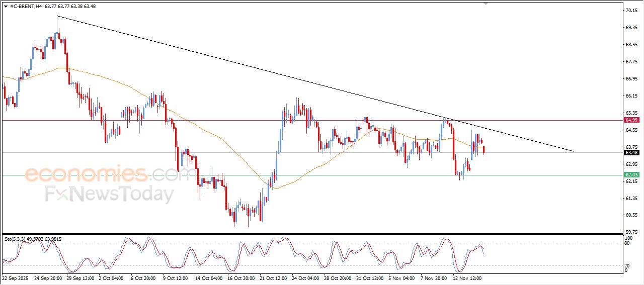 سعر النفط خام برنت يظهر المزيد من علامات الضعف – توقعات اليوم – 17-11-2025