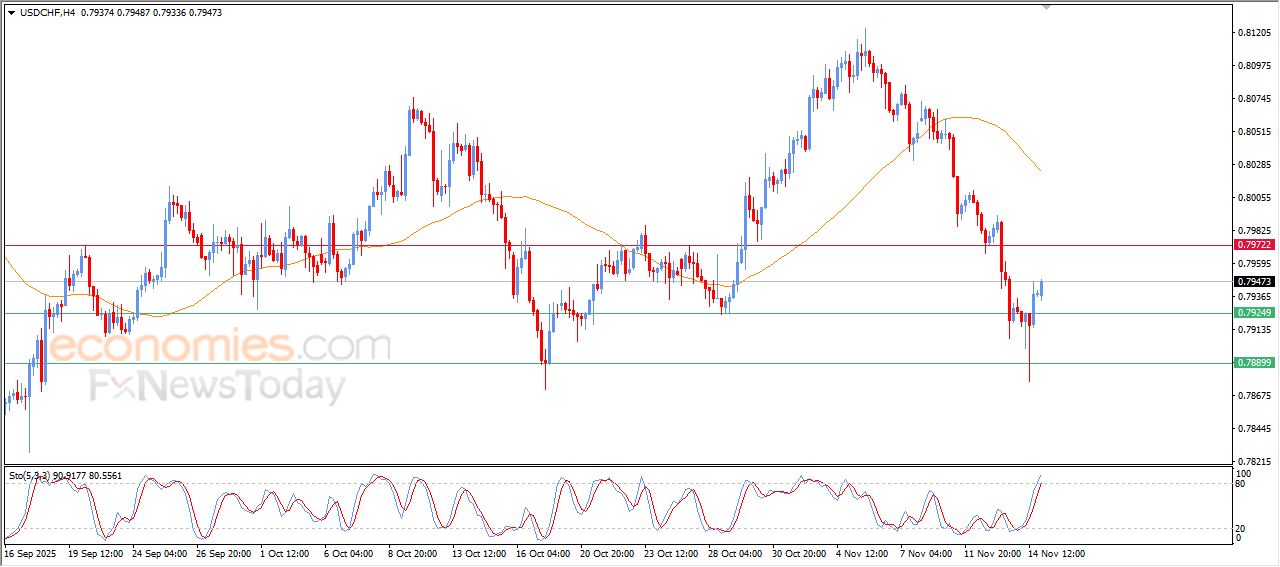 سعر الدولار مقابل الفرنك يحاول تعويض بعضاً من خسائره – توقعات اليوم – 17-11-2025