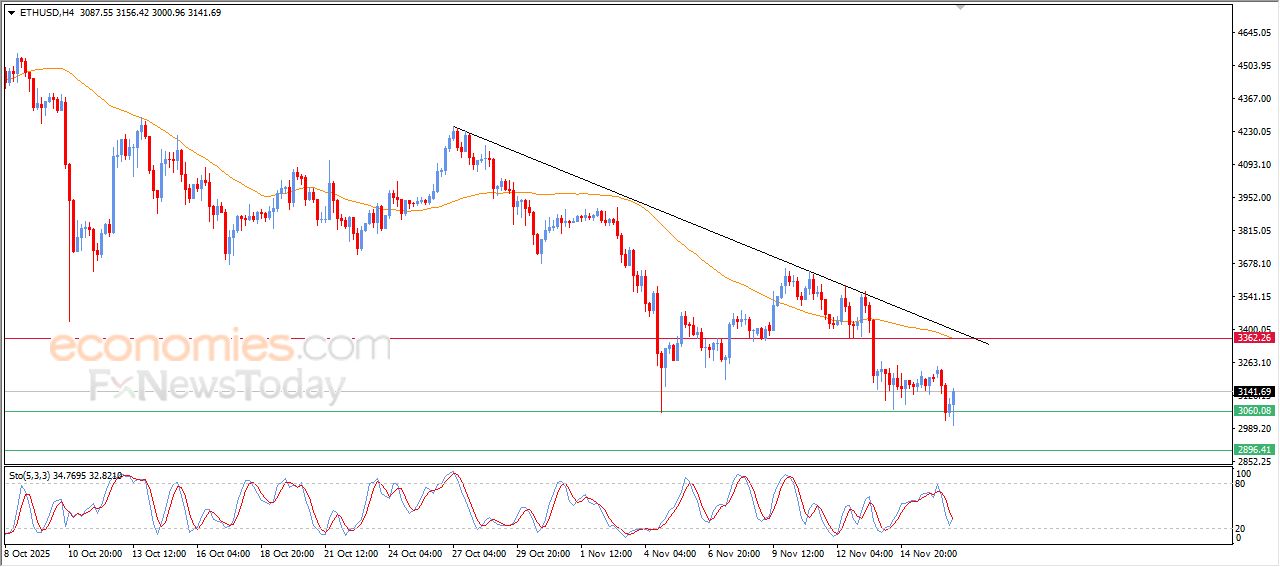 سعر الإيثيريوم (ETHUSD) يرتفع بتأثير دعم محوري – توقعات اليوم – 17-11-2025