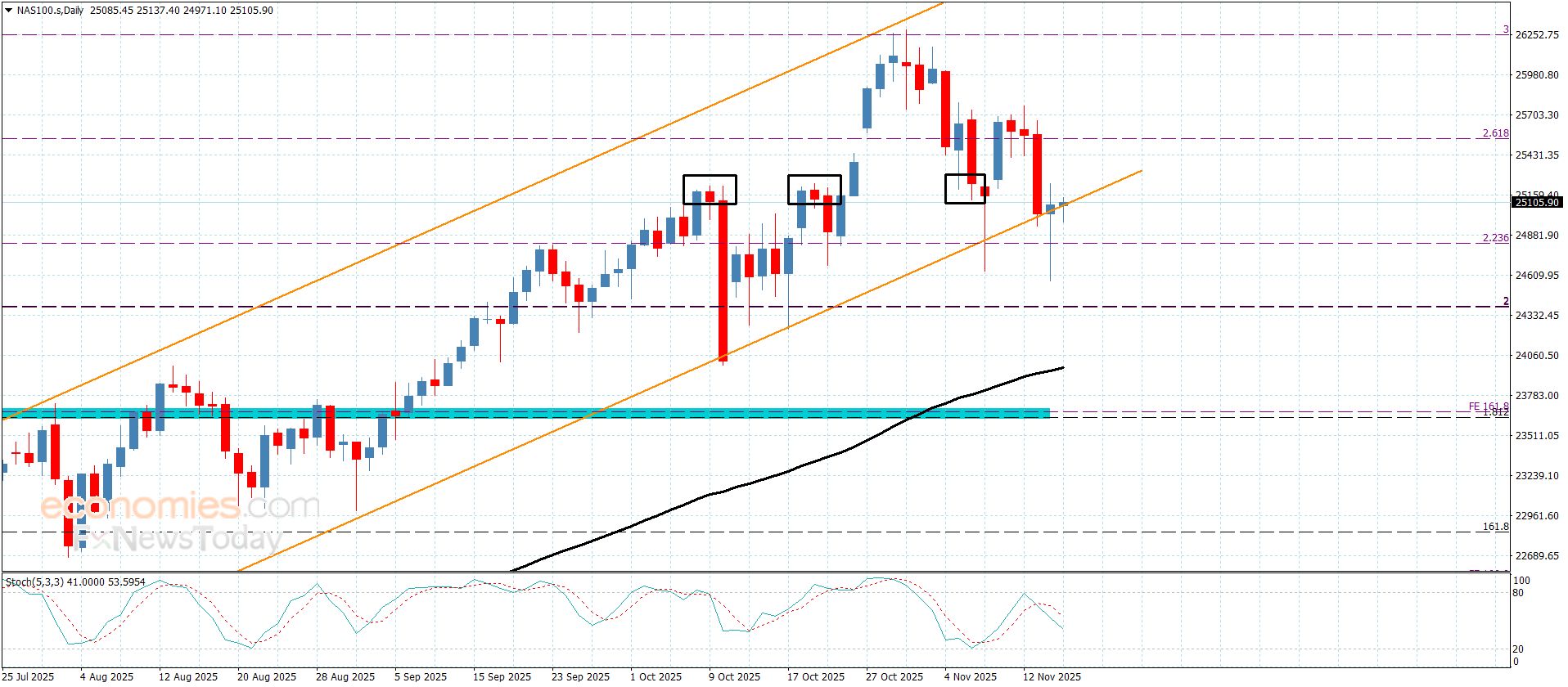 سعر الغاز الطبيعي يكرر الإغلاقات الإيجابية-توقعات اليوم 17-11-2025