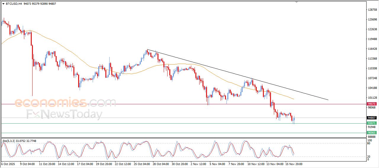 سعر البتكوين (BTCUSD) يرتفع بعد وصوله لمستهدفنا السعري – توقعات اليوم – 17-11-2025