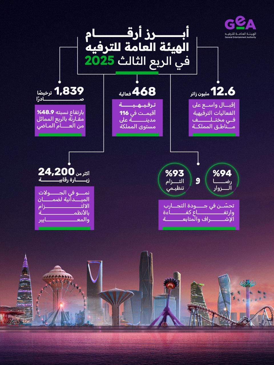 “هيئة الترفيه”: أكثر من ١٢ مليون زائر وارتفاع في مؤشرات الأداء التنظيمي خلال الربع الثالث من ٢٠٢٥