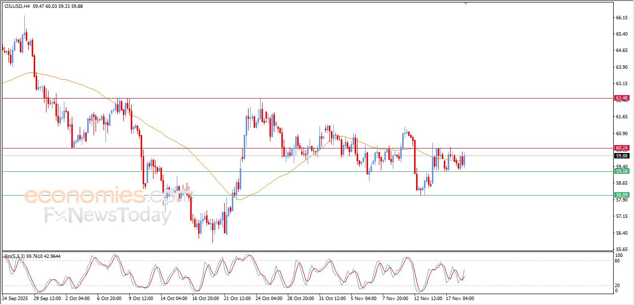 تحديث مسائي لسعر النفط الخام اليوم 18-11-2025