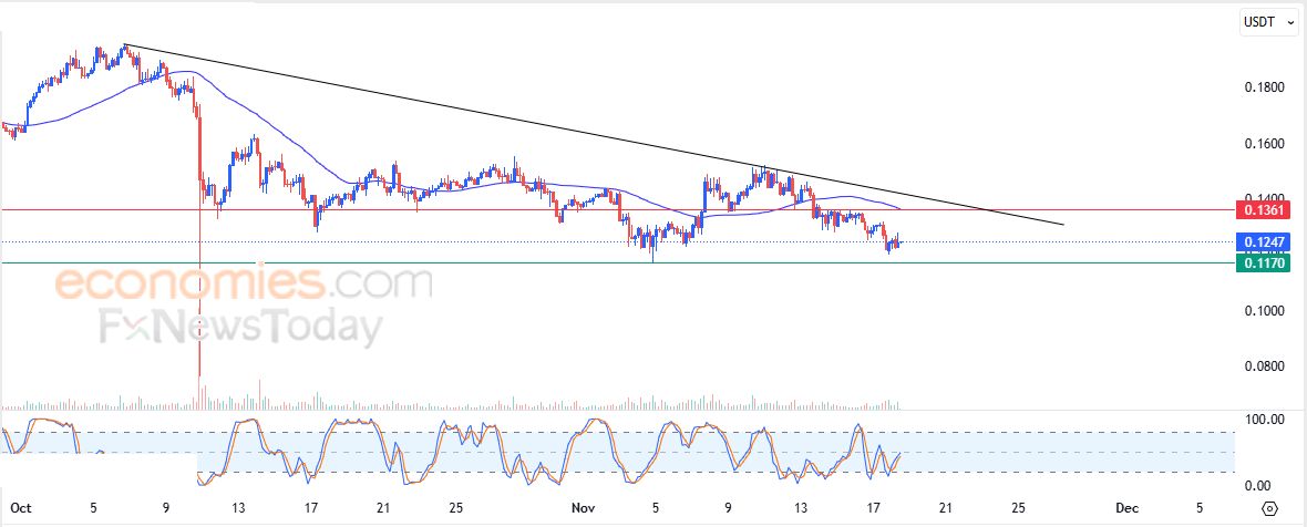 أيوتا (IOTAUSDT) يحاول تصريف تشبعه البيعي – تحليل – 18-11-2025