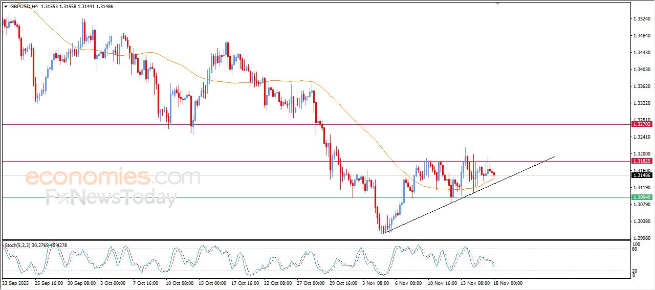 سعر الجنيه الإسترليني مقابل الدولار يرتكز لدعم متوسطه المتحرك البسيط – توقعات اليوم – 18-11-2025