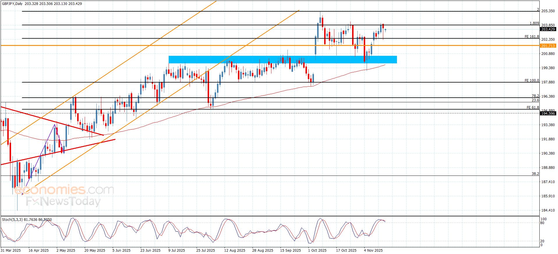 سعر اليورو مقابل الين يحتاج لعزم جديد-توقعات اليوم 18-11-2025