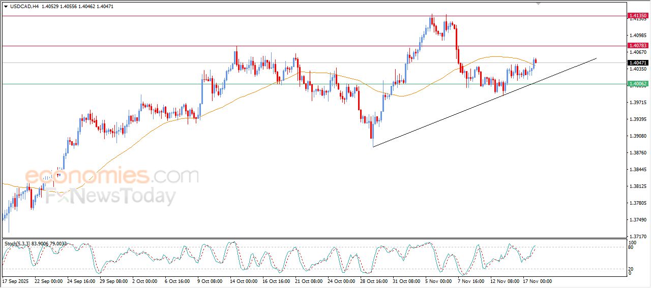 سعر الدولار مقابل الدولار الكندي يتخلص من ضغطه السلبي – توقعات اليوم – 18-11-2025
