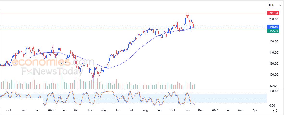 سعر سهم إنتل (INTC) يستنفذ فرصة الإيجابية – توقعات اليوم – 18-11-2025