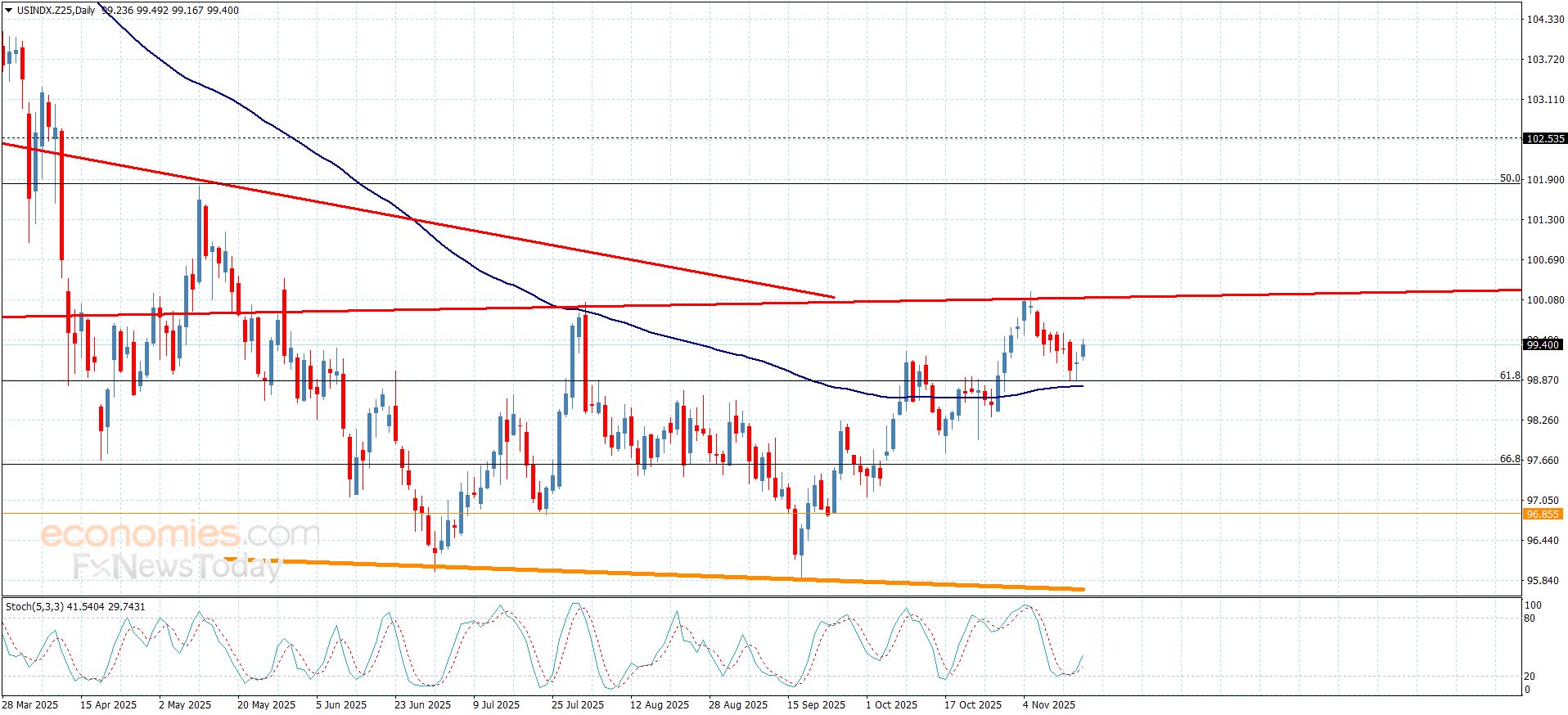 سعر الذهب يكسر دعم مهم - توقعات اليوم – 18-11-2025