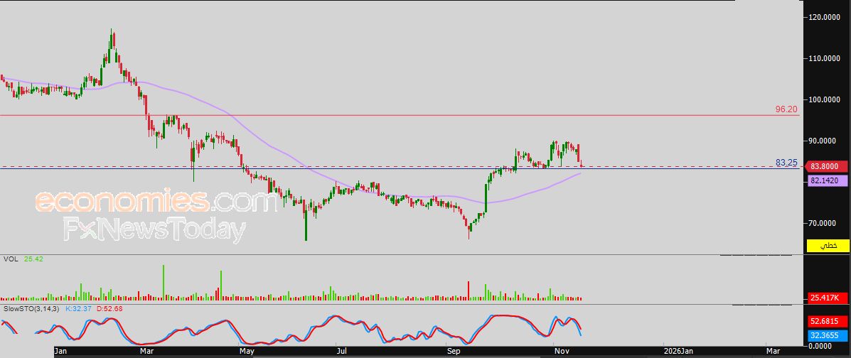 سعر سهم عناية (8311) يعلن عن تماسك دعم محوري – توقعات اليوم – 18-11-2025
