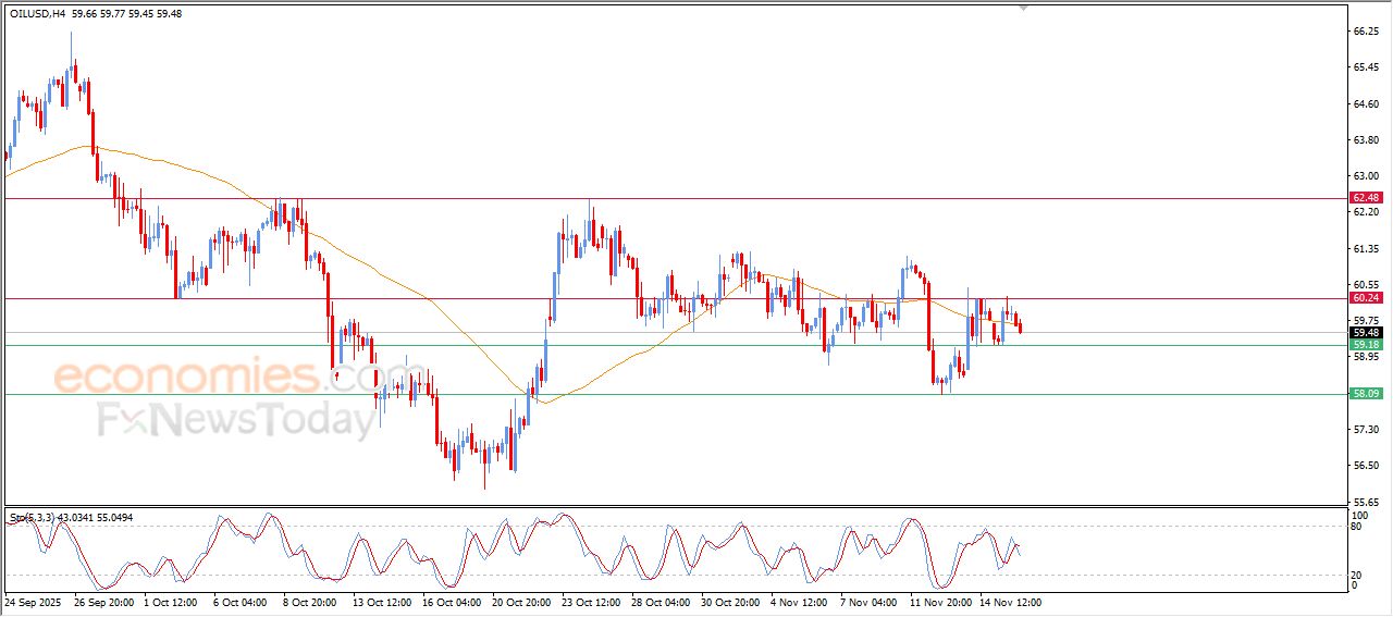 سعر النفط الخام يبحث عن اتجاهه القادم – توقعات اليوم – 18-11-2025