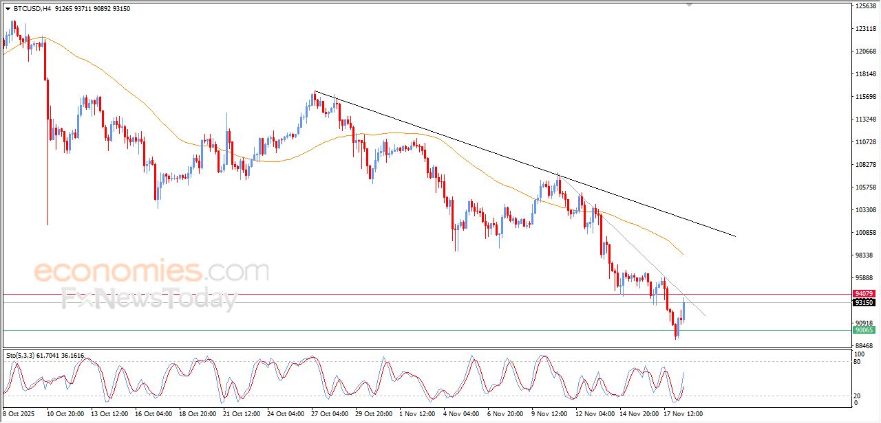 تحديث مسائي لسعر البتكوين اليوم 18-11-2025