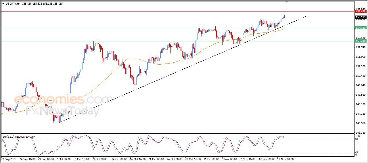 سعر الدولار مقابل الين يمدد من مكاسبه – توقعات اليوم – 18-11-2025