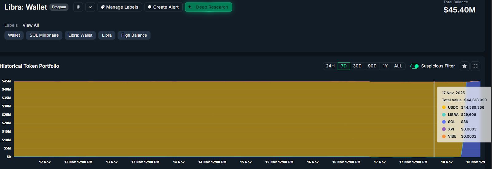 محافظ مرتبطة بتوكن Libra تسحب 4 ملايين دولار وتراهن بقوة على سولانا