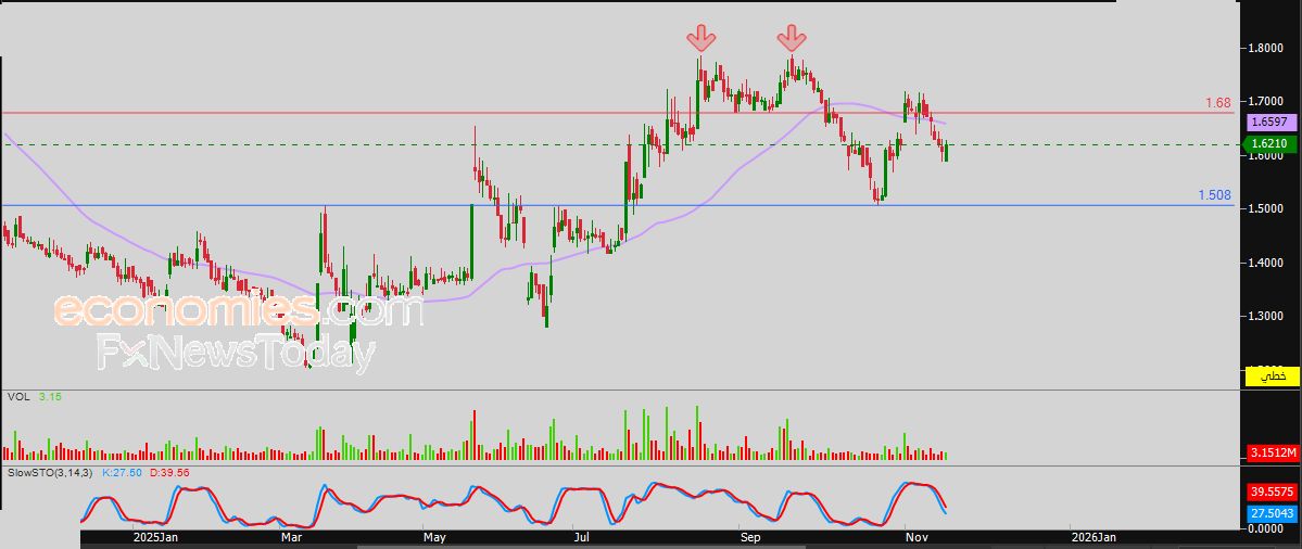 سعر النفط الخام يبحث عن اتجاهه القادم – توقعات اليوم – 18-11-2025
