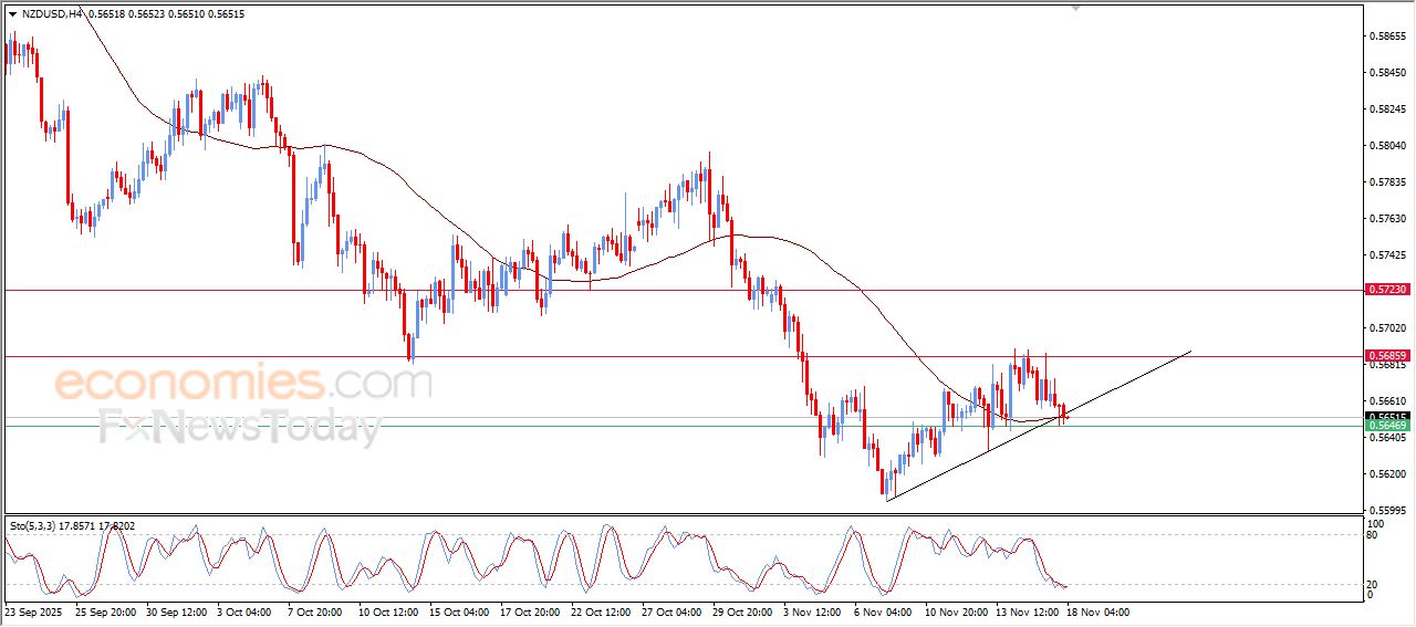 سعر النفط خام برنت محاط بالضغوط السلبية – توقعات اليوم – 18-11-2025