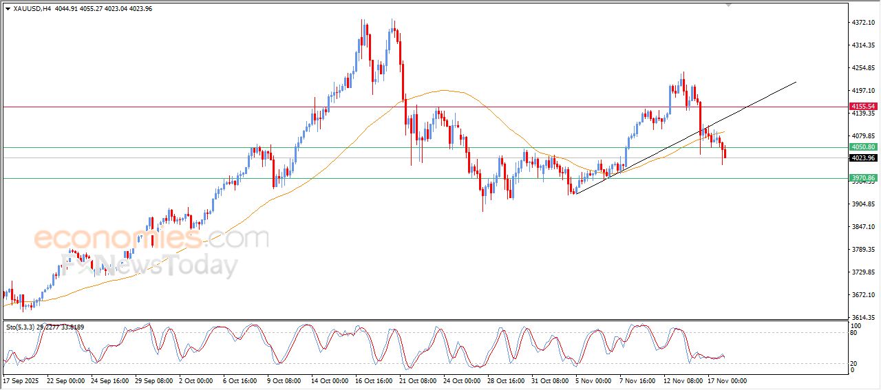 سعر البتكوين (BTCUSD) يعمق من خسائره – توقعات اليوم – 18-11-2025