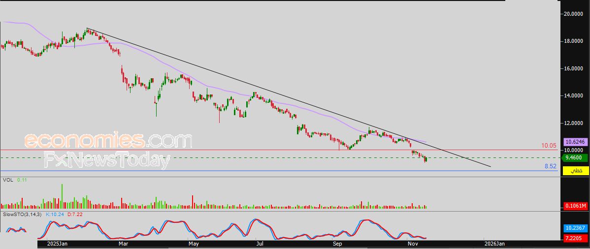 سعر سهم الحفر العربية (2381) يهاجم مستهدفنا السعري – توقعات اليوم – 18-11-2025