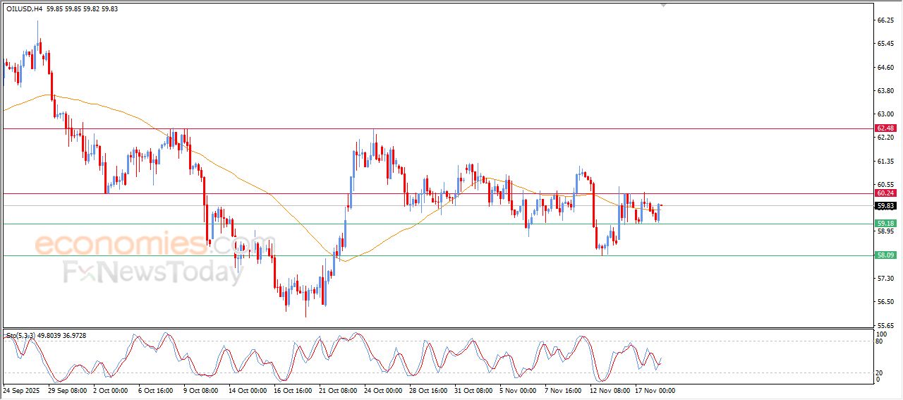 تحديث توقع سعر النفط الخام اليوم 18-11-2025