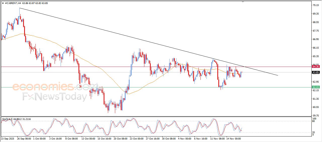 تحديث توقع سعر النفط خام برنت اليوم 18-11-2025
