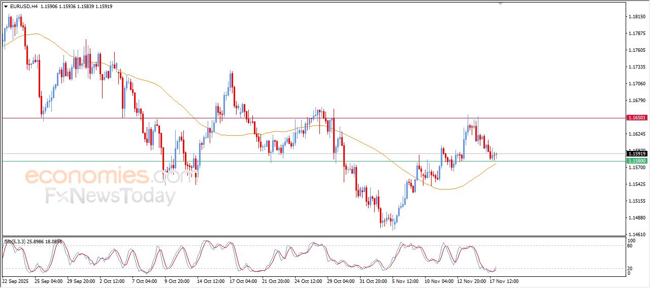 سعر اليورو مقابل الدولار يستقر بمنطقة دعم صلبة – توقعات اليوم – 18-11-2025