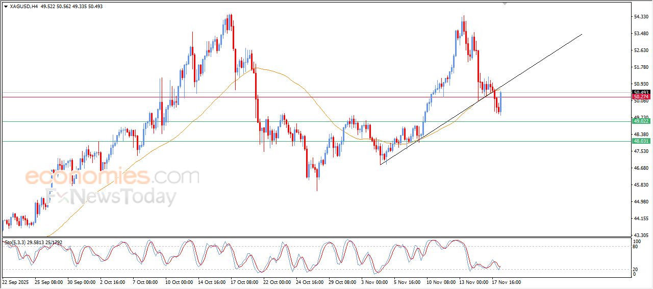 تحديث توقع سعر الفضة اليوم 18-11-2025