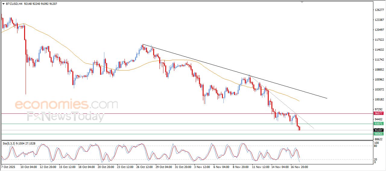 سعر البتكوين (BTCUSD) يعمق من خسائره – توقعات اليوم – 18-11-2025