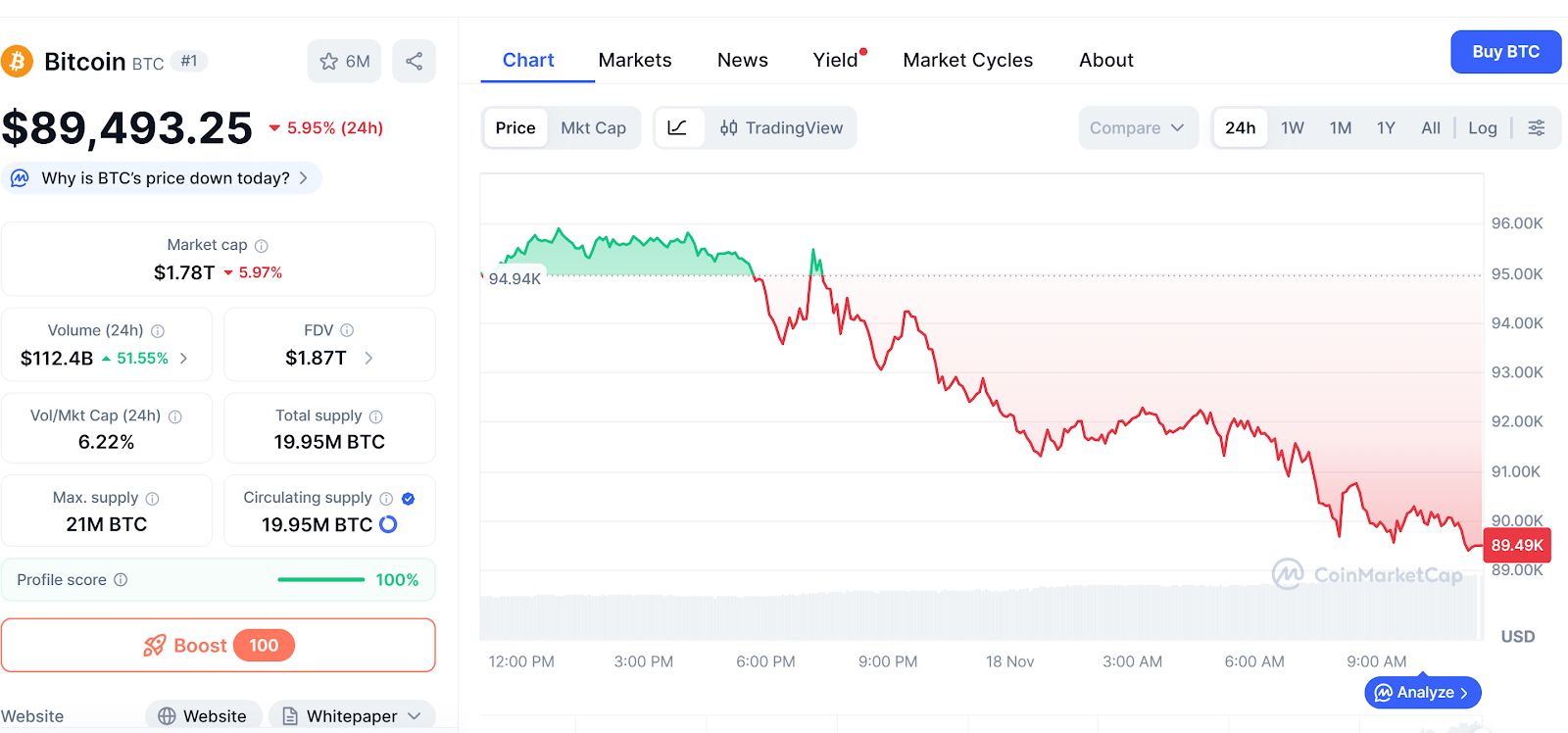 متوسط مستثمري صناديق بتكوين المتداولة في البورصة يدخل منطقة الخسارة مع هبوط السعر دون 89.6 ألف دولار