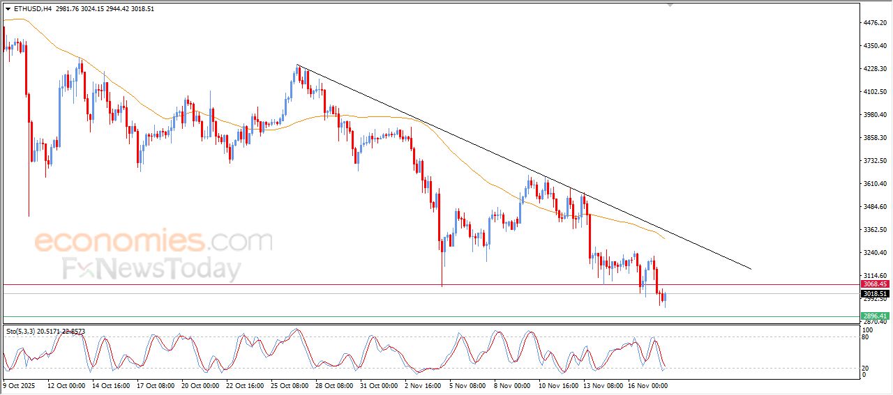 سعر الإيثيريوم (ETHUSD) يحاول تعويض بعضاً من خسائره – توقعات اليوم – 18-11-2025