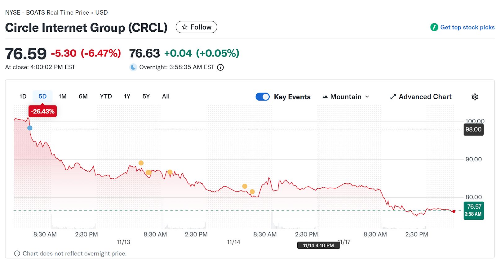 ARK Invest تقتنص 10 ملايين دولار في Bullish بعد هبوطه إلى مستوى قياسي amid موجة بيع لأسهم التشفير