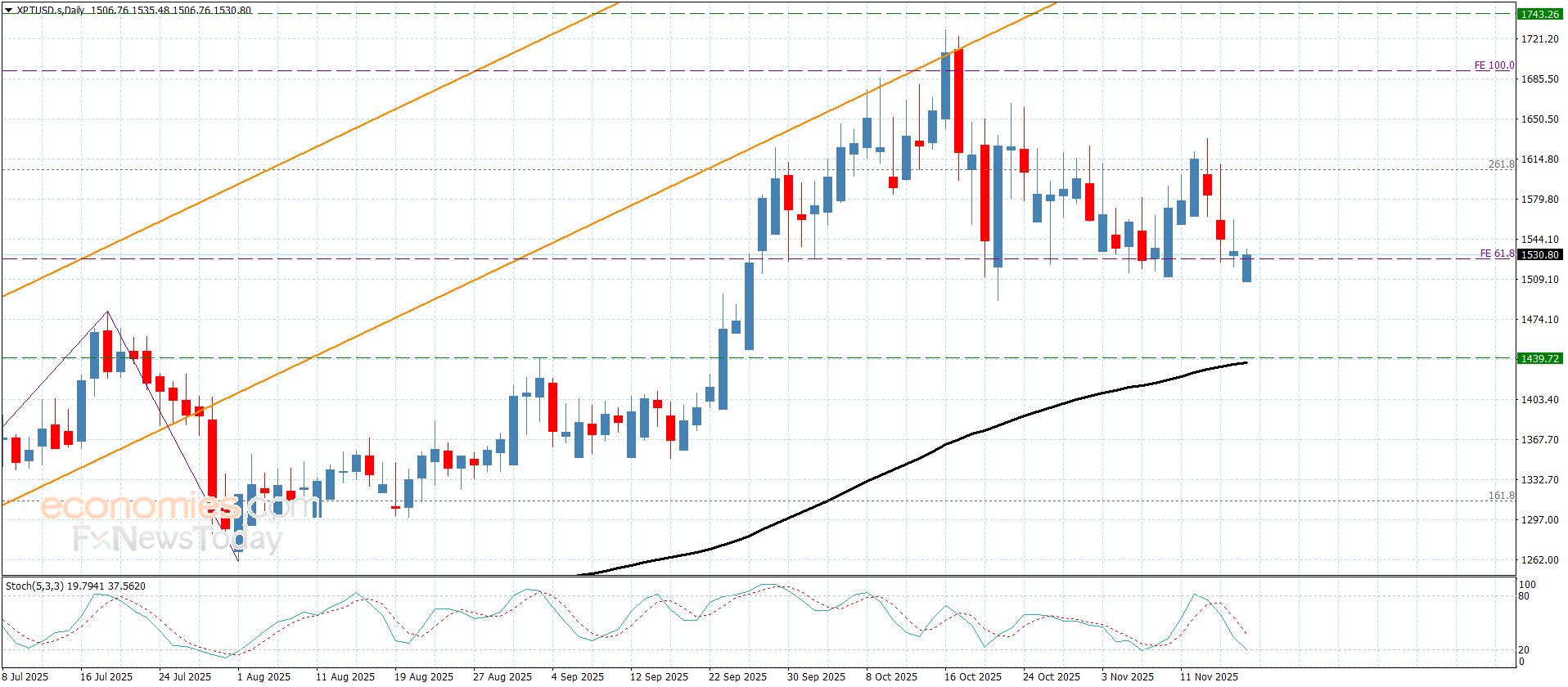 سعر الباوند مقابل الين يكرر المحاولات الإيجابية-توقعات اليوم 18-11-2025
