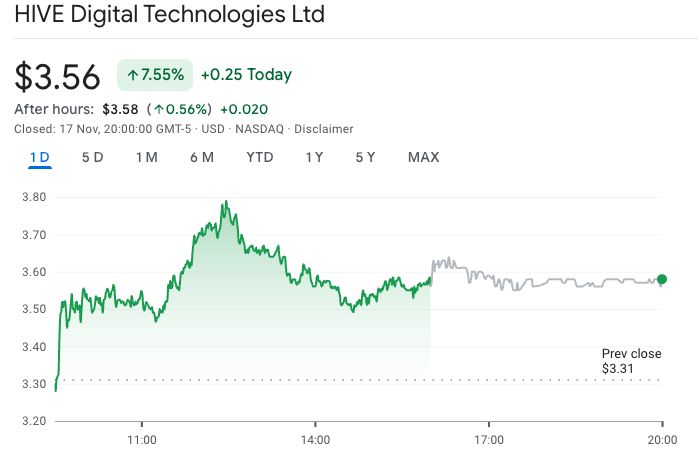 أسهم شركة HIVE ل تعدين البتكوين ترتفع 7.5% بعد تحقيق إيرادات فصلية قياسية