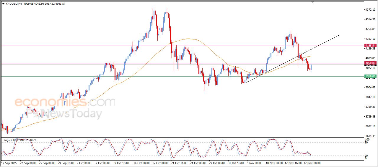 تحديث توقع سعر الذهب اليوم 18-11-2025