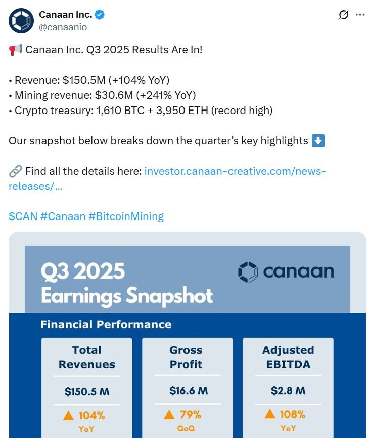 ارتفاع سهم Canaan بعد تضاعف إيرادات الربع الثالث مدفوعةً بزيادة الطلب على أجهزة تعدين البيتكوين