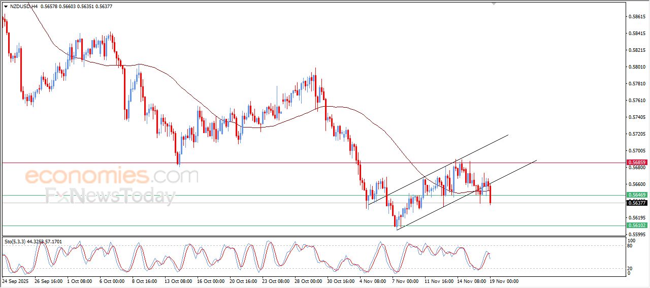 سعر النفط خام برنت يهاجم خط اتجاه رئيسي هابط – توقعات اليوم – 19-11-2025