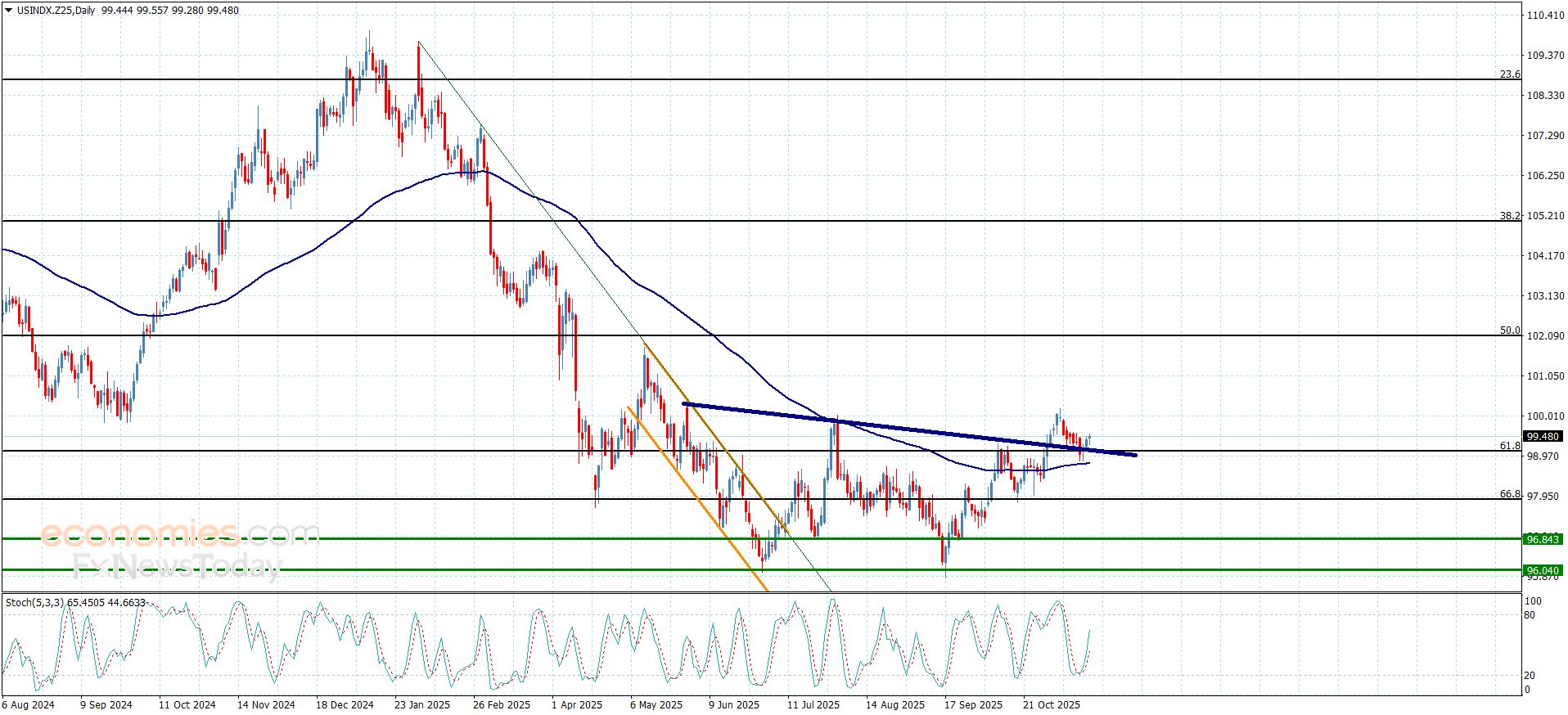 سعر النفط الخام يسارع بجني أرباحه – توقعات اليوم – 19-11-2025