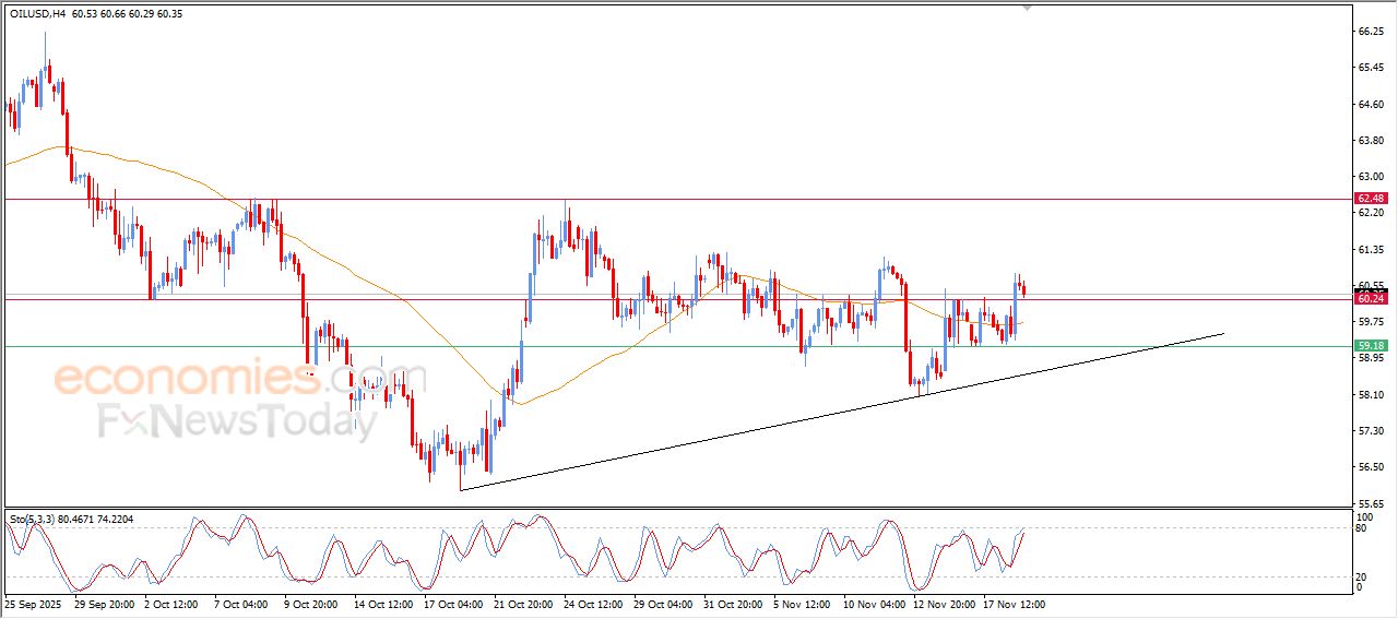 سعر النفط الخام يسارع بجني أرباحه – توقعات اليوم – 19-11-2025