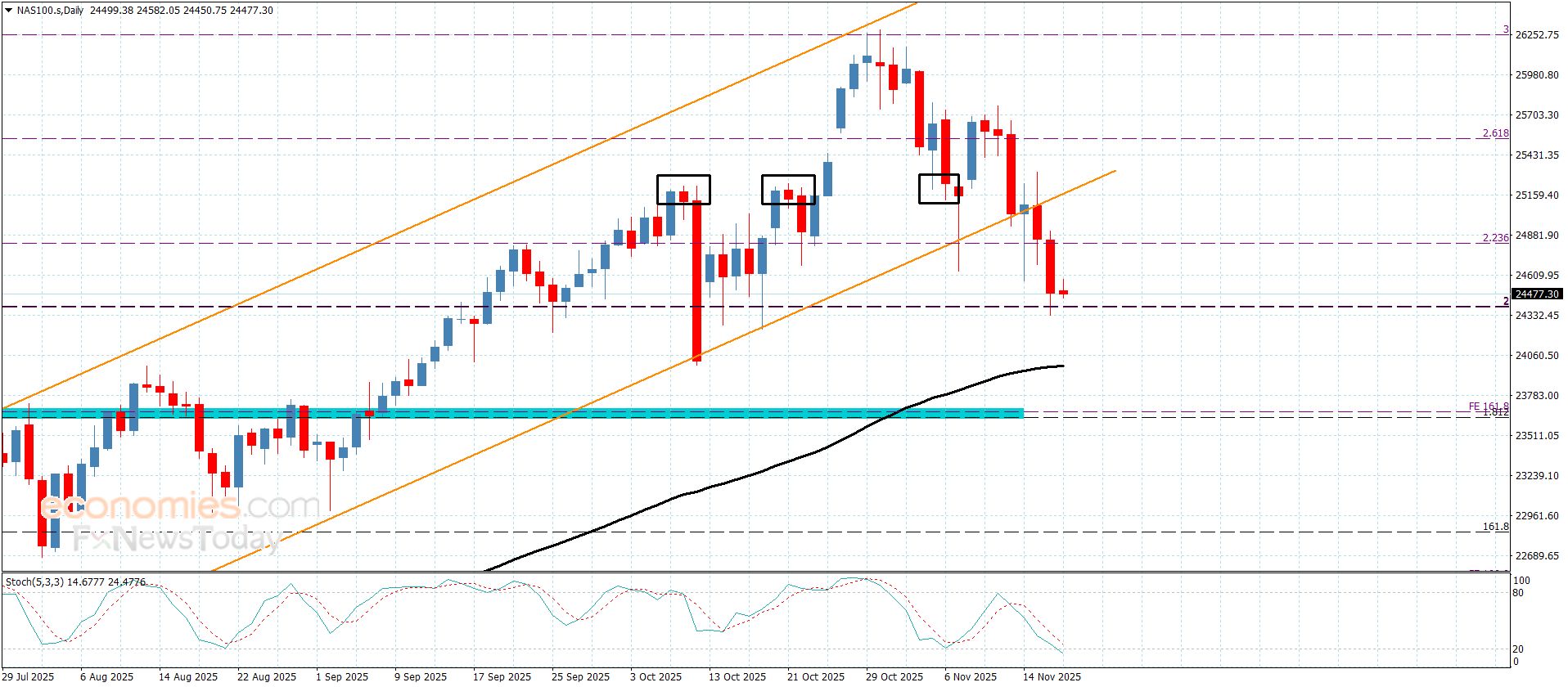 سعر الغاز الطبيعي يحافظ على مساره الإيجابي-توقعات اليوم 19-11-2025