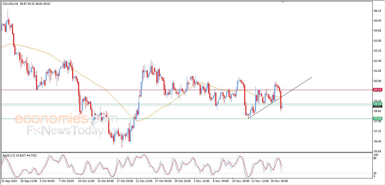 تحديث مسائي لسعر النفط الخام اليوم 19-11-2025