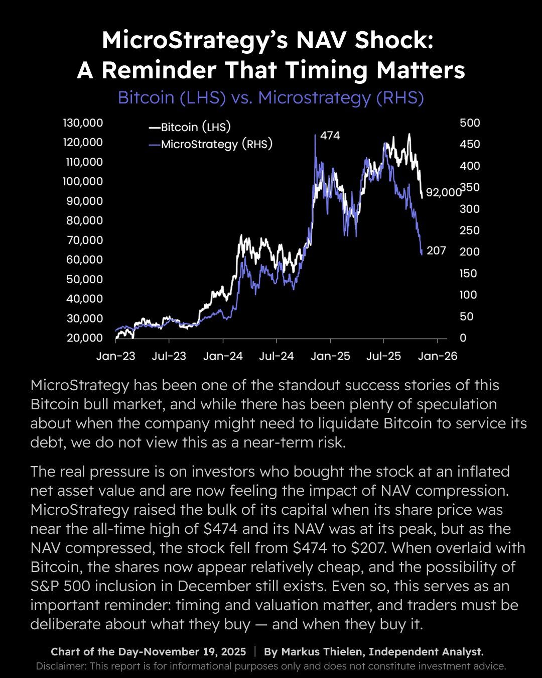 شركة Strategy تصمد أمام انهيار بتكوين وتبقى على المسار نحو الانضمام لمؤشر S&P 500.. وفق Matrixport