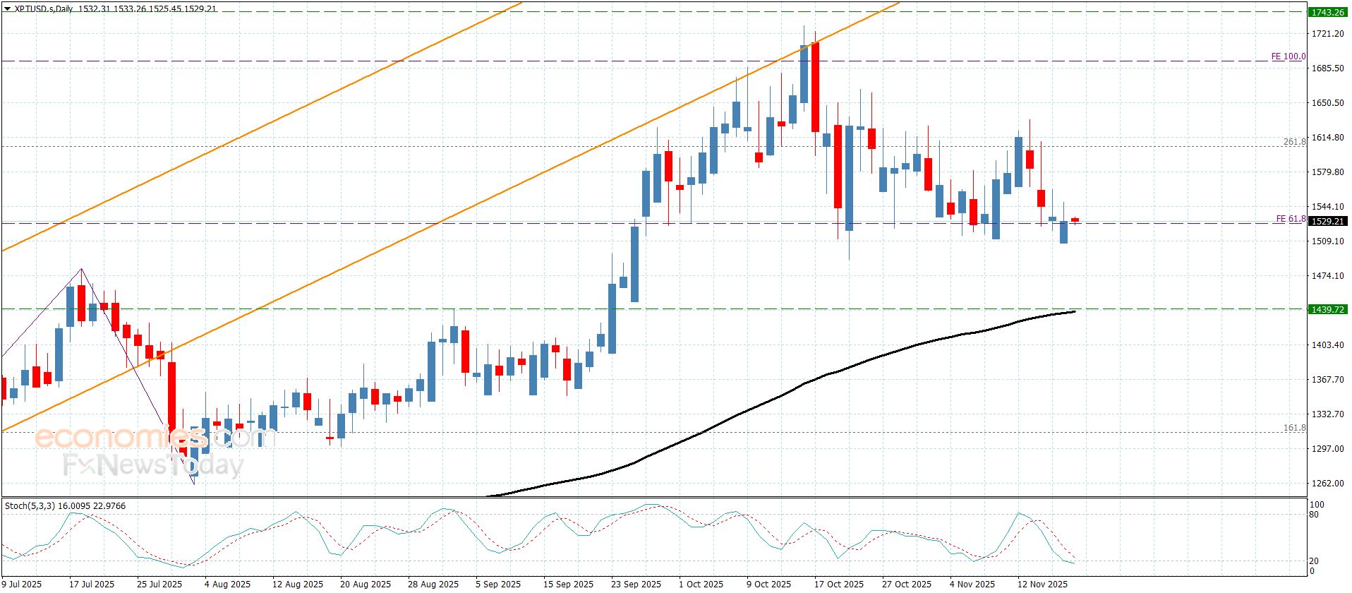 سعر البلاتين يكرر الضغط على الدعم– توقعات اليوم 19-11-2025