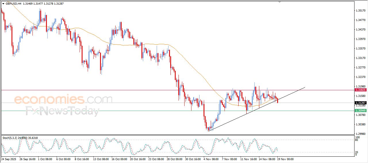 سعر الجنيه الإسترليني مقابل الدولار يكسر خط اتجاه تصحيحي صاعد – توقعات اليوم – 19-11-2025
