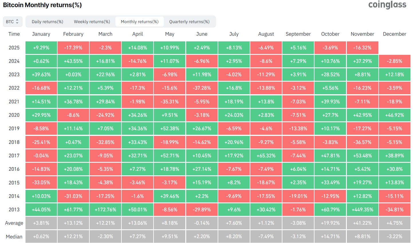 BlackRock تقود موجة خروج تقارب 3 مليارات دولار من صناديق بيتكوين لشهر نوفمبر مع تسجيل تدفقات خارجة قياسية بـ523 مليون دولار