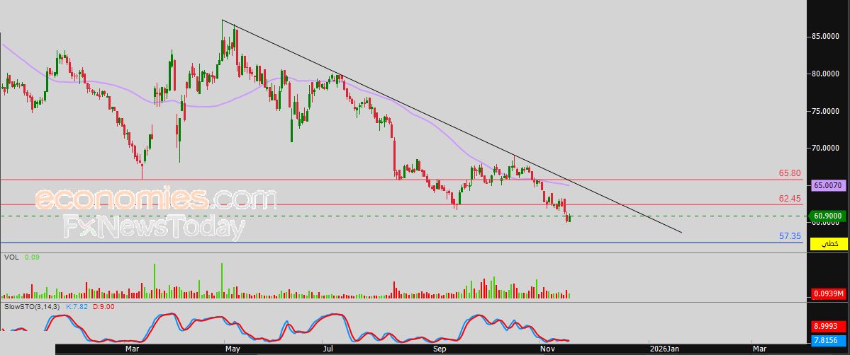 سعر سهم الدواء (4163) يحاول التقاط الأنفاس بمكاسب محدودة – توقعات اليوم – 19-11-2025
