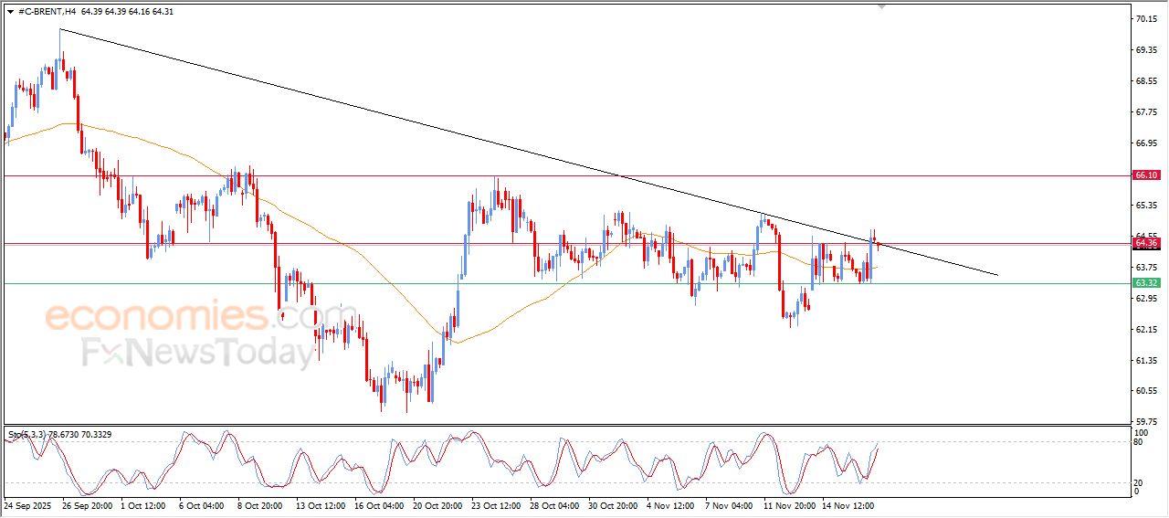 سعر النفط خام برنت يهاجم خط اتجاه رئيسي هابط – توقعات اليوم – 19-11-2025