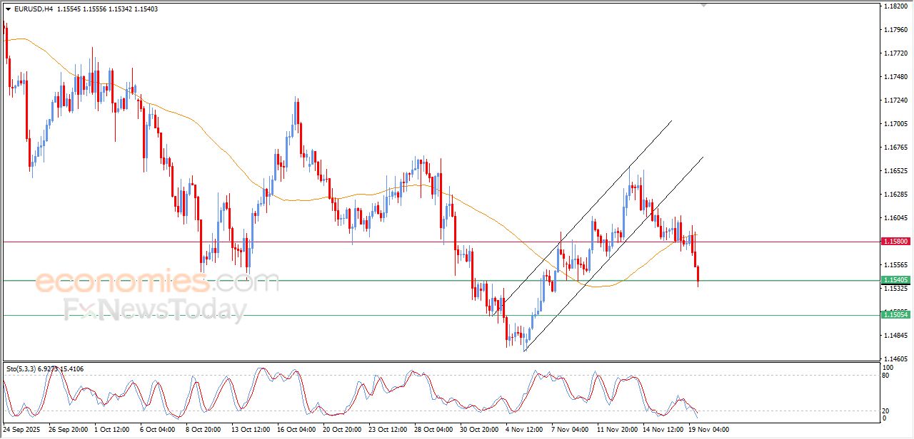 تحديث مسائي لزوج اليورو مقابل الدولار اليوم 19-11-2025