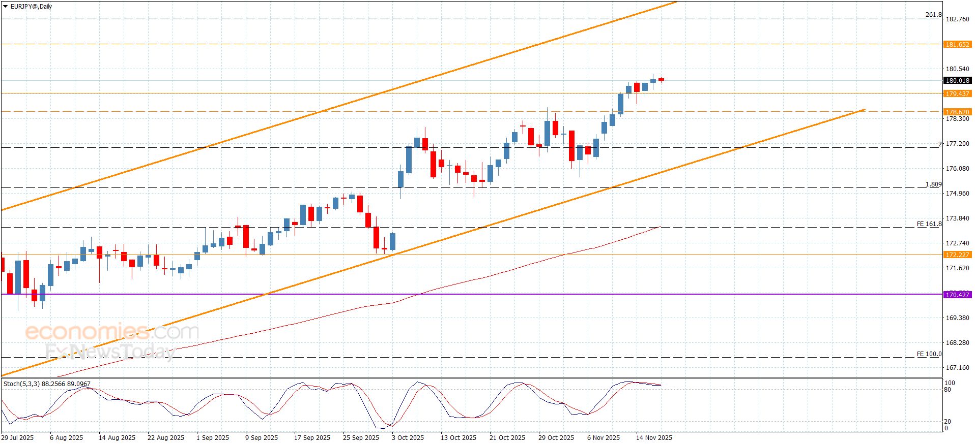 سعر اليورو مقابل الين يكرر الإغلاقات الإيجابية-توقعات اليوم 19-11-2025
