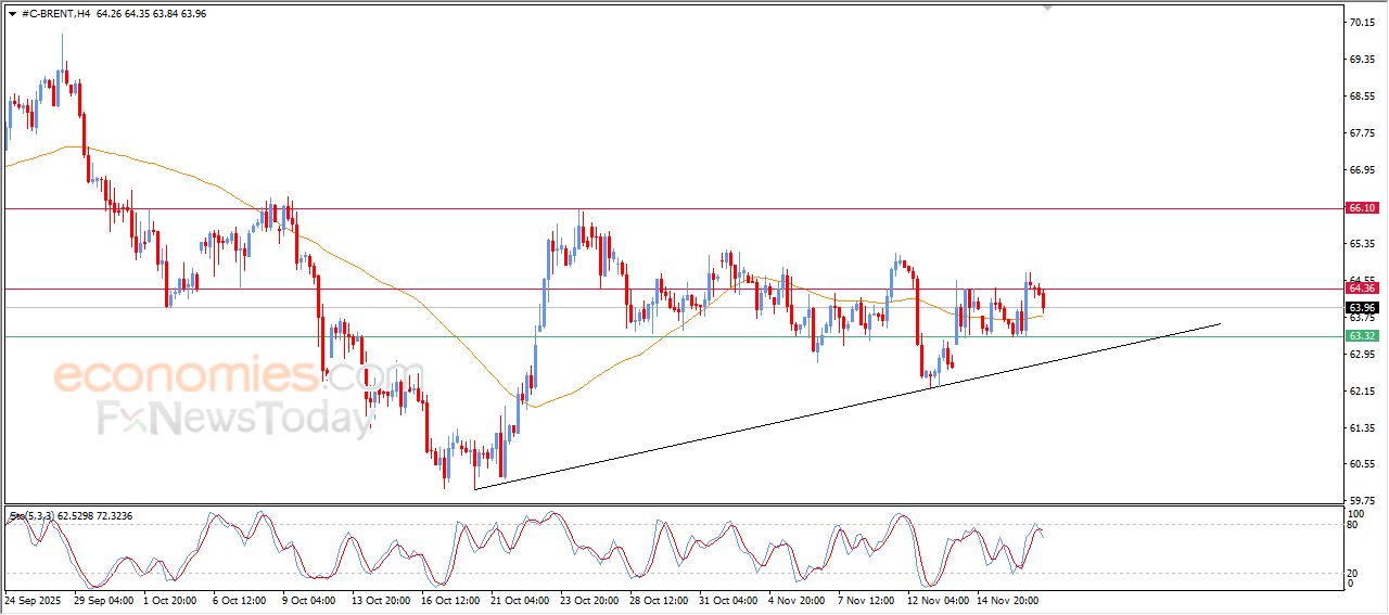 تحديث توقع سعر النفط خام برنت اليوم 19-11-2025